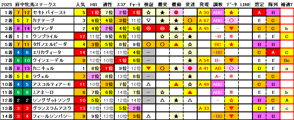 2025　府中牝馬Ｓ　結果まとめ1